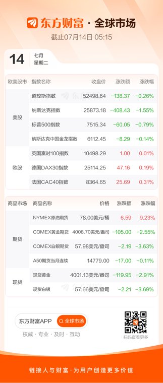 全球市场：美股三大指数集体收跌 存储概念股普跌 国际油价大涨超9%