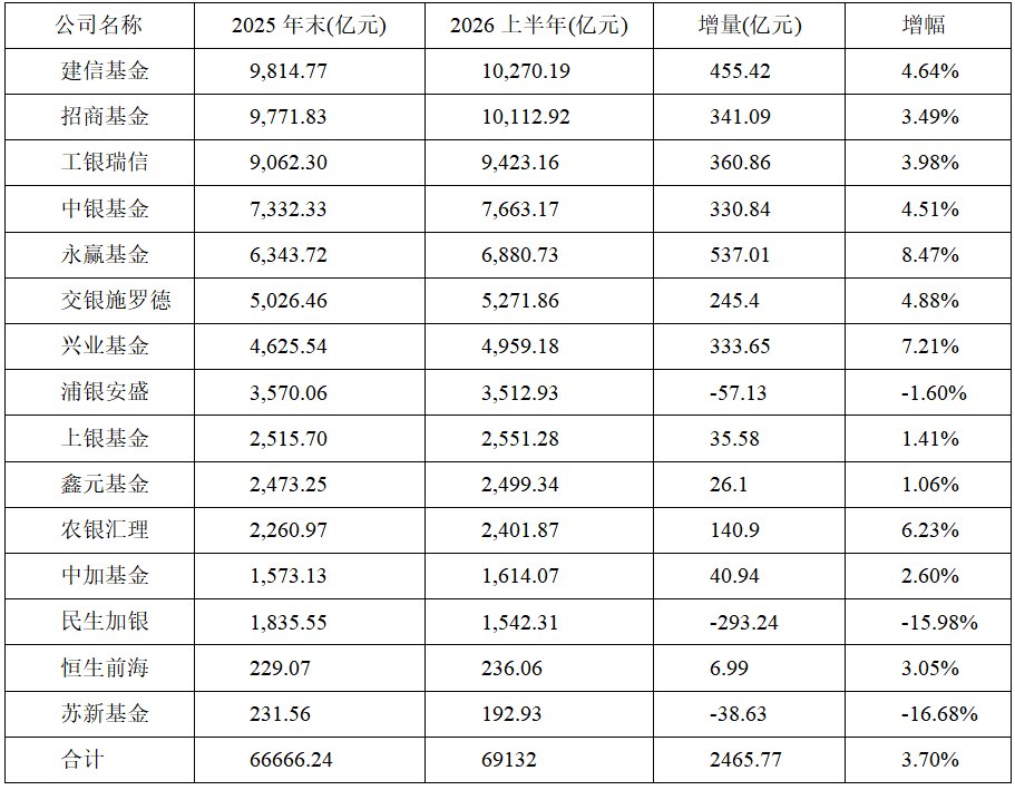 上半年银行系公募基金逆势扩容！永赢基金非货规模增长超400亿元